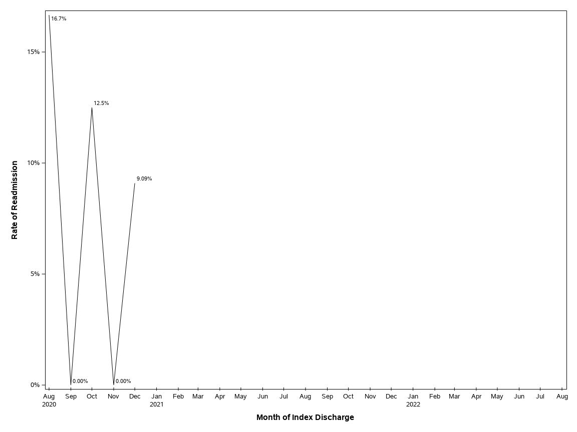 The SGPlot Procedure